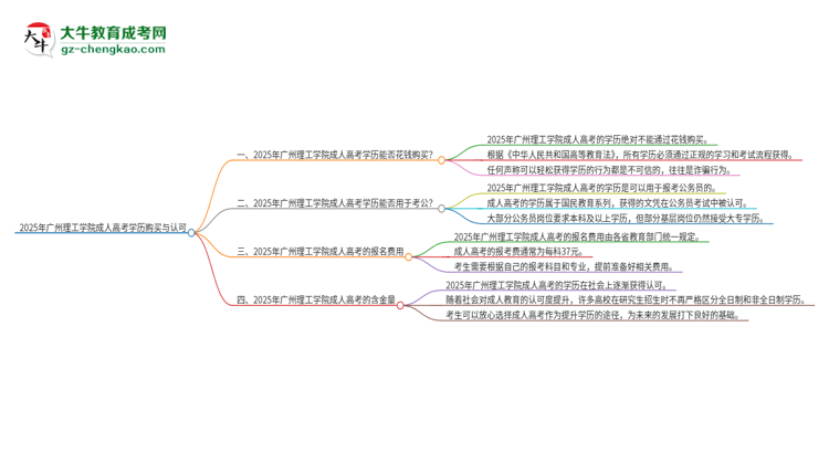 2025年廣州理工學院成人高考學歷能花錢買到！真的嗎？思維導圖