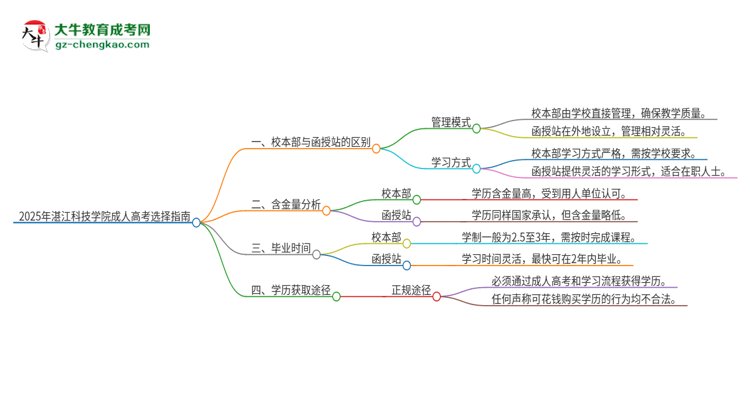 2025年湛江科技學(xué)院成人高考校本部和函授站哪個(gè)好一點(diǎn)？思維導(dǎo)圖