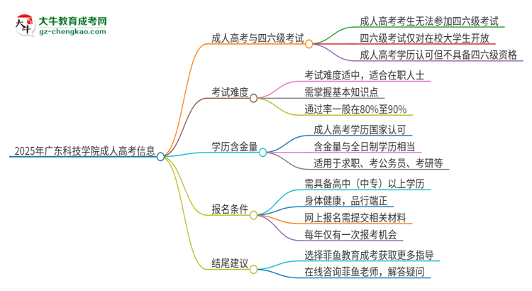 2025年廣東科技學(xué)院讀成人高考能考四六級嗎？思維導(dǎo)圖