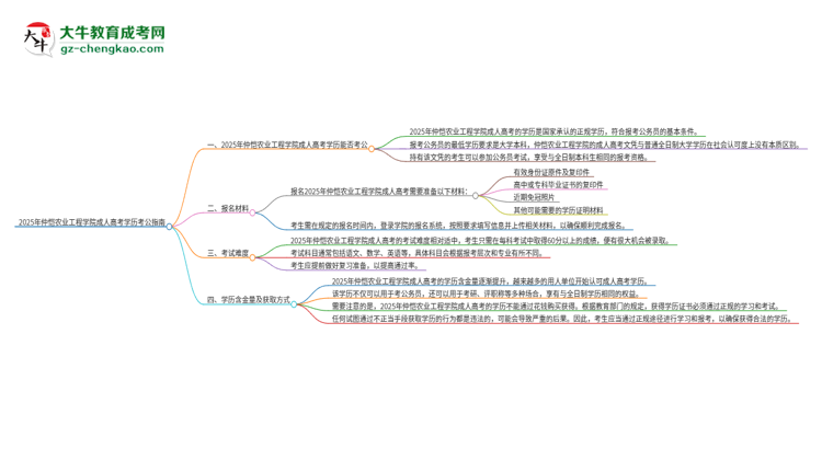 2025年仲愷農(nóng)業(yè)工程學(xué)院成人高考學(xué)歷可以考公嗎？思維導(dǎo)圖