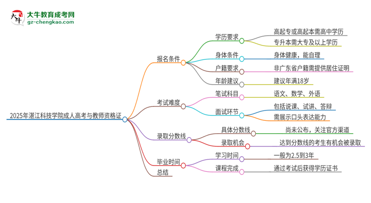 2025年湛江科技學院成人高考能考教資嗎？思維導圖