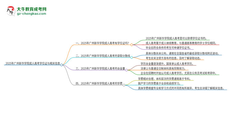 2025年廣州新華學(xué)院成人高考能拿到學(xué)位證嗎？思維導(dǎo)圖