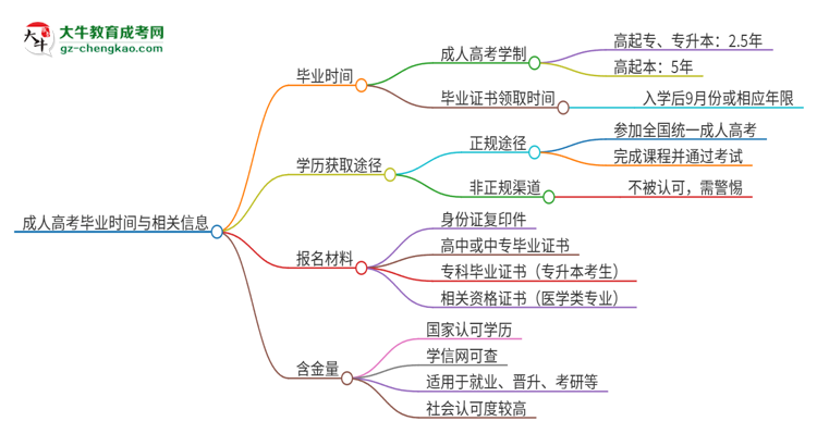 2025年東莞城市學(xué)院成人高考多久能考完拿證？思維導(dǎo)圖