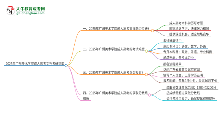 2025年廣州美術(shù)學(xué)院成人高考文憑能考研嗎？思維導(dǎo)圖