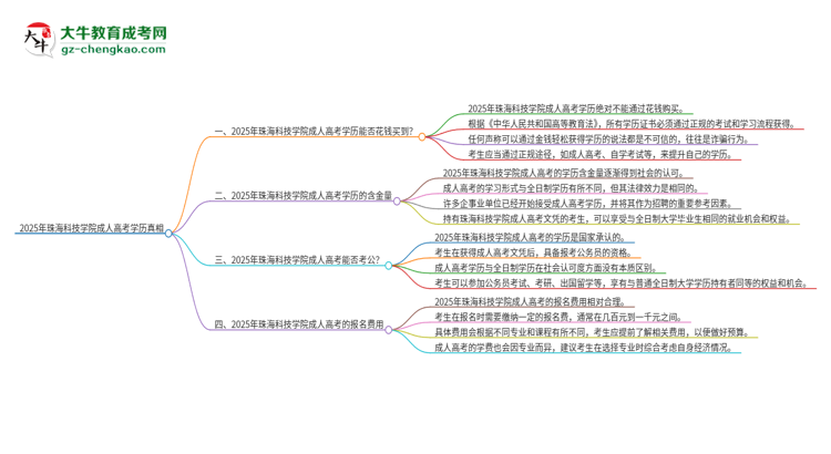 2025年珠?？萍紝W(xué)院成人高考學(xué)歷能花錢買到！真的嗎？思維導(dǎo)圖