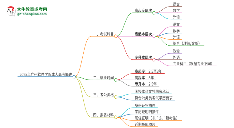 2025年廣州軟件學(xué)院成人高考入學(xué)考試考幾科?思維導(dǎo)圖