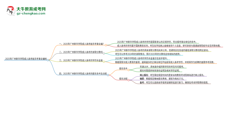 2025年廣州新華學(xué)院成人高考能考事業(yè)編嗎？思維導(dǎo)圖