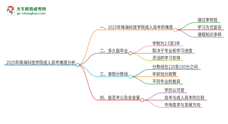 2025年珠海科技學(xué)院成人高考有多難？思維導(dǎo)圖