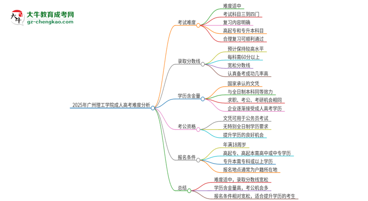 2025年廣州理工學院成人高考有多難?思維導圖