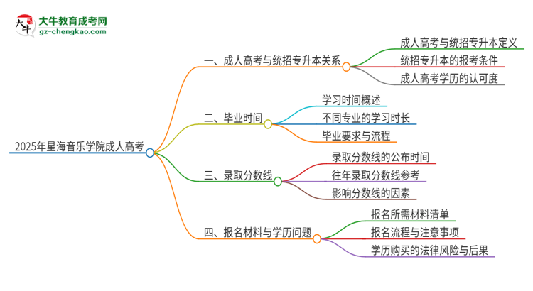 2025年星海音樂(lè)學(xué)院考完成人高考還能參加統(tǒng)招專(zhuān)升本嗎？思維導(dǎo)圖