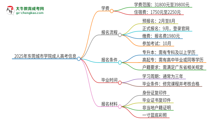2025年東莞城市學(xué)院成人高考一年學(xué)費要多少？思維導(dǎo)圖