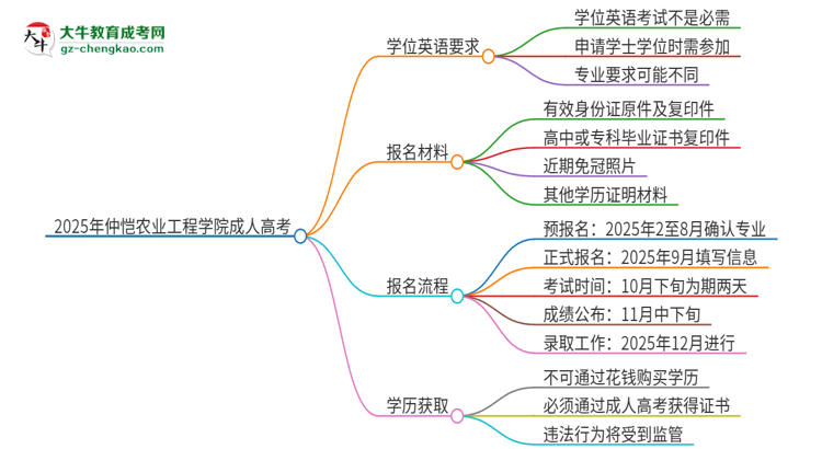 2025年仲愷農(nóng)業(yè)工程學(xué)院成人高考必須考學(xué)位英語(yǔ)嗎?思維導(dǎo)圖