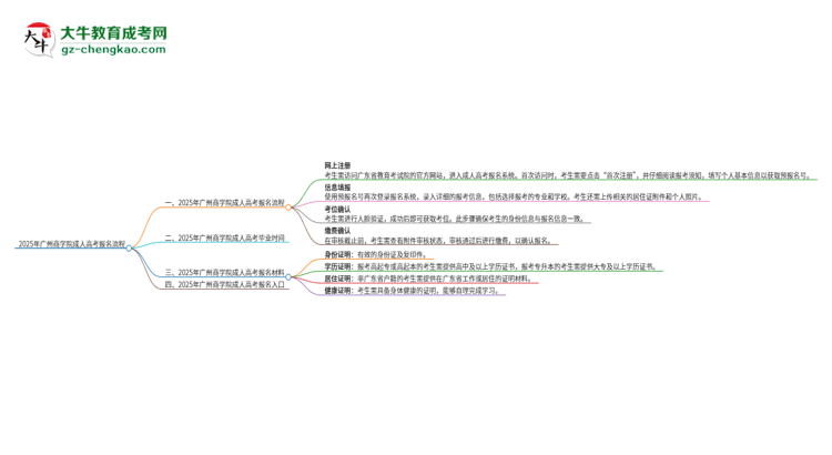2025年廣州商學(xué)院成人高考報(bào)名流程是什么？思維導(dǎo)圖