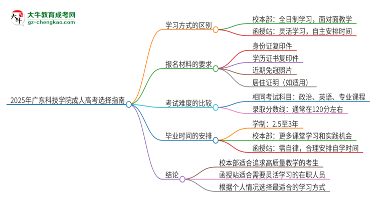 2025年廣東科技學(xué)院成人高考校本部和函授站哪個(gè)好一點(diǎn)？思維導(dǎo)圖