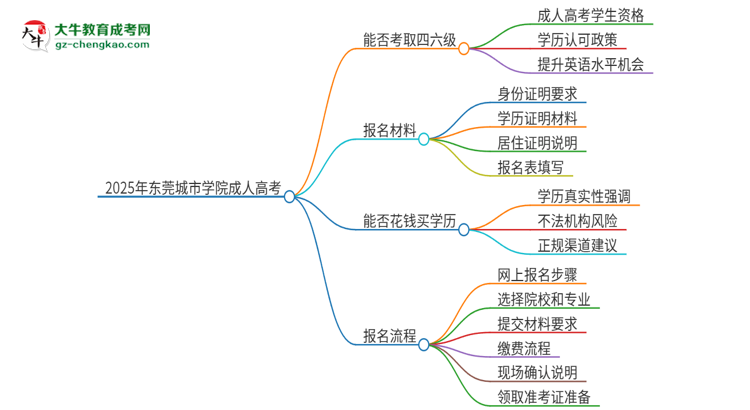 2025年東莞城市學(xué)院讀成人高考能考四六級嗎？思維導(dǎo)圖