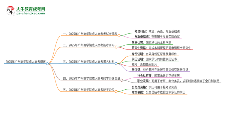 2025年廣州商學院成人高考入學考試考幾科？思維導圖