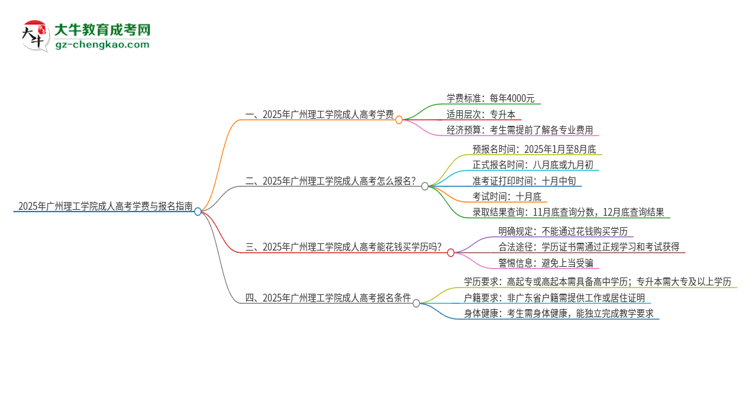 2025年廣州理工學(xué)院成人高考一年學(xué)費要多少？思維導(dǎo)圖