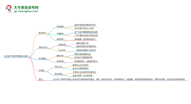 2025年廣州軟件學(xué)院成人高考能考教資嗎？思維導(dǎo)圖