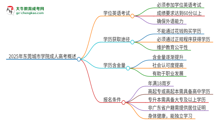 2025年東莞城市學(xué)院成人高考必須考學(xué)位英語嗎？思維導(dǎo)圖