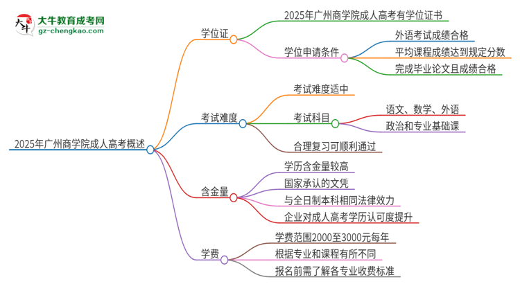 2025年廣州商學(xué)院成人高考能拿到學(xué)位證嗎？思維導(dǎo)圖