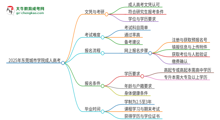 2025年東莞城市學(xué)院成人高考文憑能考研嗎？思維導(dǎo)圖