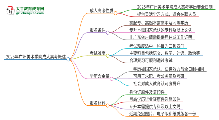 2025年廣州美術(shù)學(xué)院成人高考的是全日制的嗎?思維導(dǎo)圖