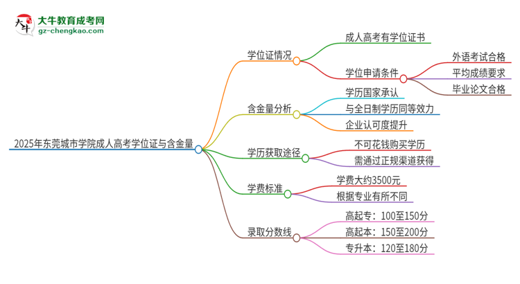 2025年東莞城市學(xué)院成人高考能拿到學(xué)位證嗎?思維導(dǎo)圖