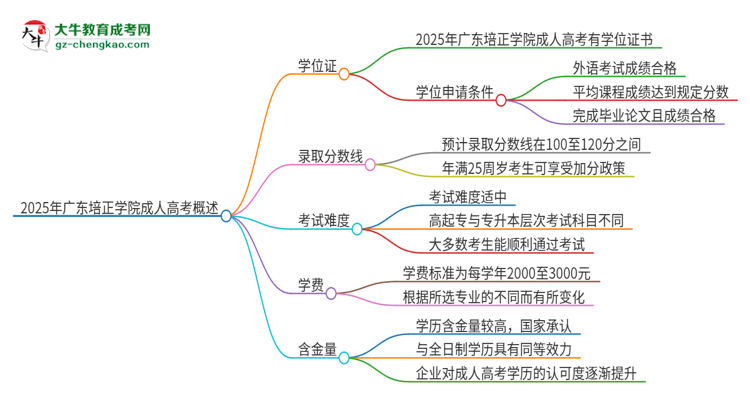 2025年廣東培正學(xué)院成人高考能拿到學(xué)位證嗎？思維導(dǎo)圖