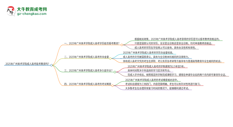 2025年廣州美術(shù)學(xué)院成人高考能考教資嗎？思維導(dǎo)圖