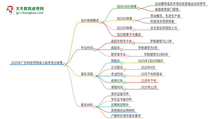 2025年廣東科技學(xué)院成人高考能加分嗎？加分條件是什么？思維導(dǎo)圖
