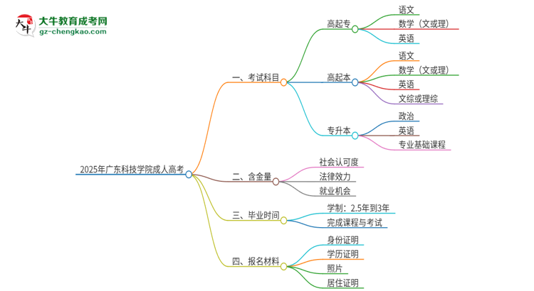 2025年廣東科技學院成人高考入學考試考幾科？思維導圖