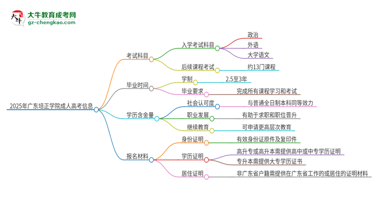 2025年廣東培正學(xué)院成人高考入學(xué)考試考幾科？思維導(dǎo)圖