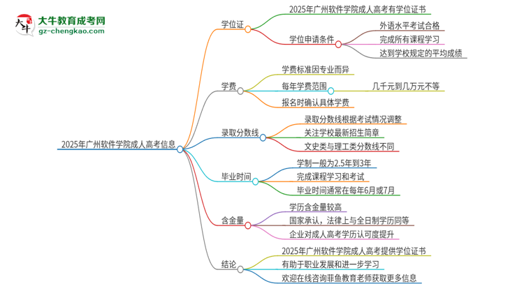 2025年廣州軟件學(xué)院成人高考能拿到學(xué)位證嗎？思維導(dǎo)圖