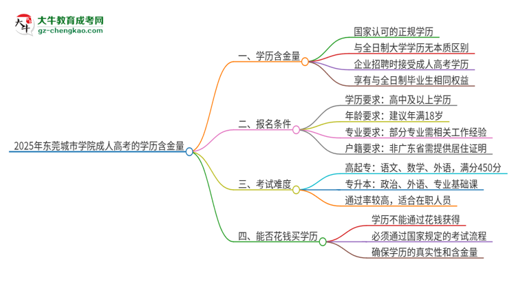 2025年東莞城市學(xué)院成人高考的學(xué)歷含金量怎么樣？思維導(dǎo)圖