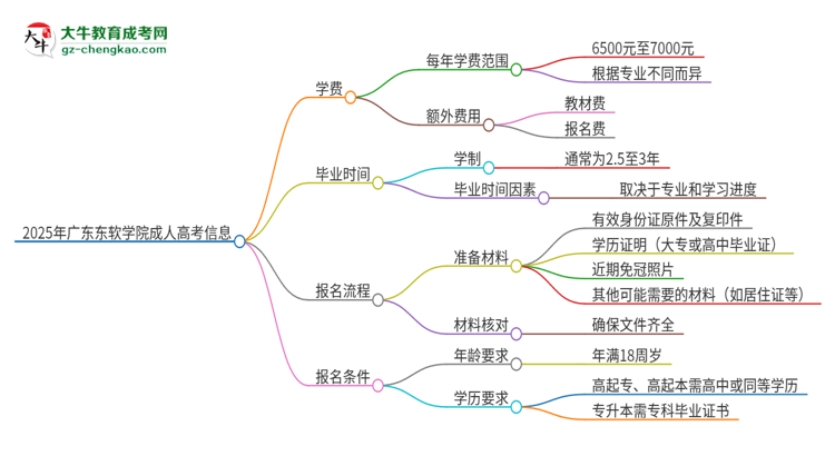 2025年廣東東軟學(xué)院成人高考一年學(xué)費(fèi)要多少？思維導(dǎo)圖