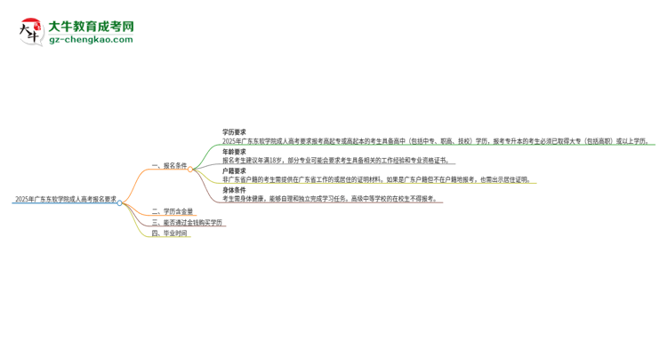 2025年廣東東軟學院的成人高考報名要求有哪些限制？思維導圖