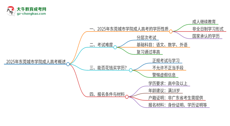 2025年東莞城市學(xué)院成人高考的是全日制的嗎？思維導(dǎo)圖