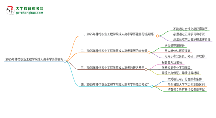 2025年仲愷農(nóng)業(yè)工程學院成人高考學歷能花錢買到！真的嗎？思維導圖