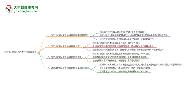 真的能買到2025年廣州大學(xué)成人本科學(xué)歷嗎？思維導(dǎo)圖