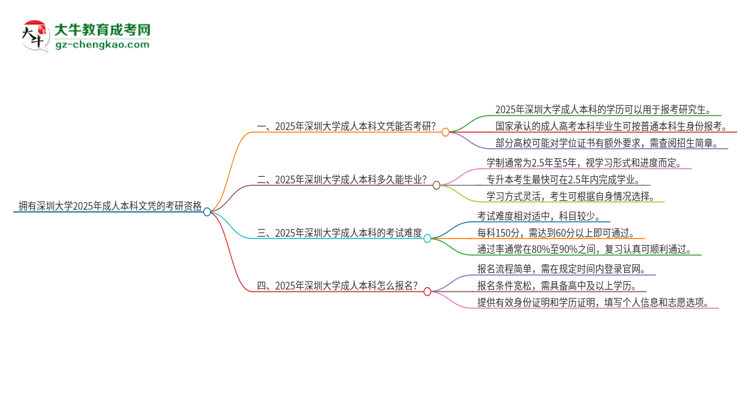 擁有深圳大學(xué)2025年成人本科文憑可以報(bào)考研究生嗎？思維導(dǎo)圖