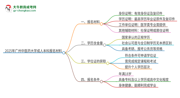 2025年廣州中醫(yī)藥大學(xué)成人本科報(bào)名需要準(zhǔn)備哪些材料？思維導(dǎo)圖