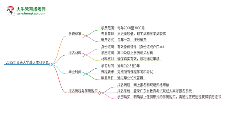 2025年汕頭大學(xué)成人本科的學(xué)費(fèi)標(biāo)準(zhǔn)是多少?思維導(dǎo)圖