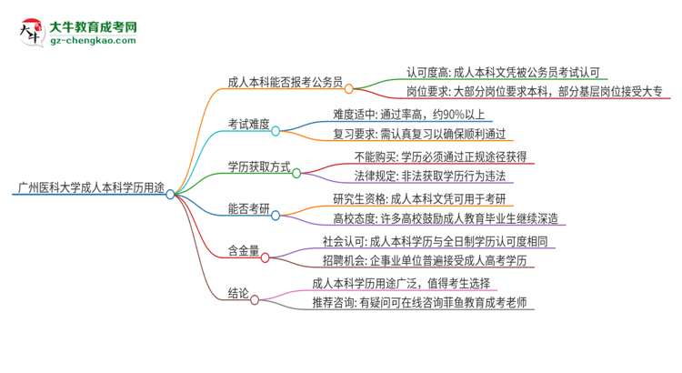 可以用廣州醫(yī)科大學(xué)2025年成人本科學(xué)歷報(bào)考公務(wù)員嗎？思維導(dǎo)圖