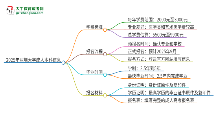 2025年深圳大學(xué)成人本科的學(xué)費標(biāo)準(zhǔn)是多少？思維導(dǎo)圖