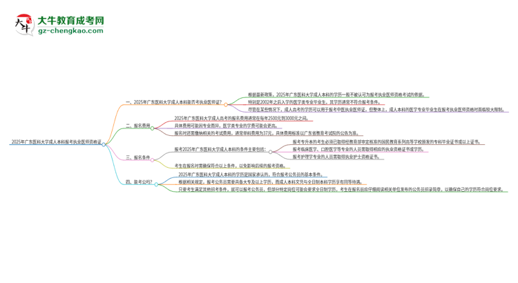 2025年廣東醫(yī)科大學(xué)成人本科可否報(bào)考執(zhí)業(yè)醫(yī)師資格證?思維導(dǎo)圖