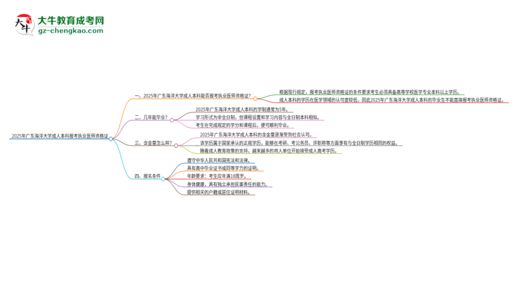 2025年廣東海洋大學(xué)成人本科可否報(bào)考執(zhí)業(yè)醫(yī)師資格證？思維導(dǎo)圖
