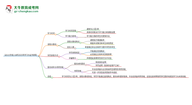 汕頭大學(xué)成人本科2025年需多長(zhǎng)時(shí)間完成學(xué)業(yè)并獲取證書?思維導(dǎo)圖