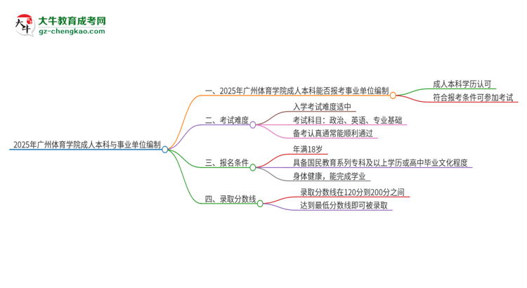 2025年持有廣州體育學(xué)院成人本科學(xué)歷能考事業(yè)單位編制嗎？思維導(dǎo)圖
