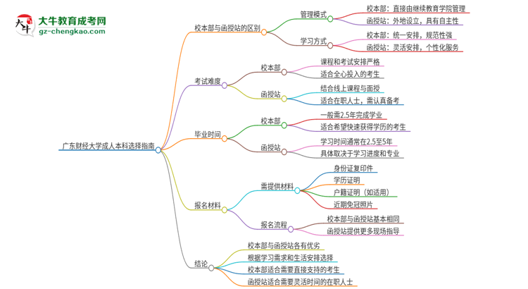 廣東財經(jīng)大學2025年成人本科：校本部與函授站哪個好？思維導圖