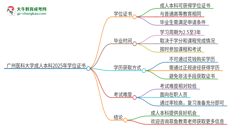 廣州醫(yī)科大學(xué)2025年成人本科能否獲得學(xué)位證書？思維導(dǎo)圖